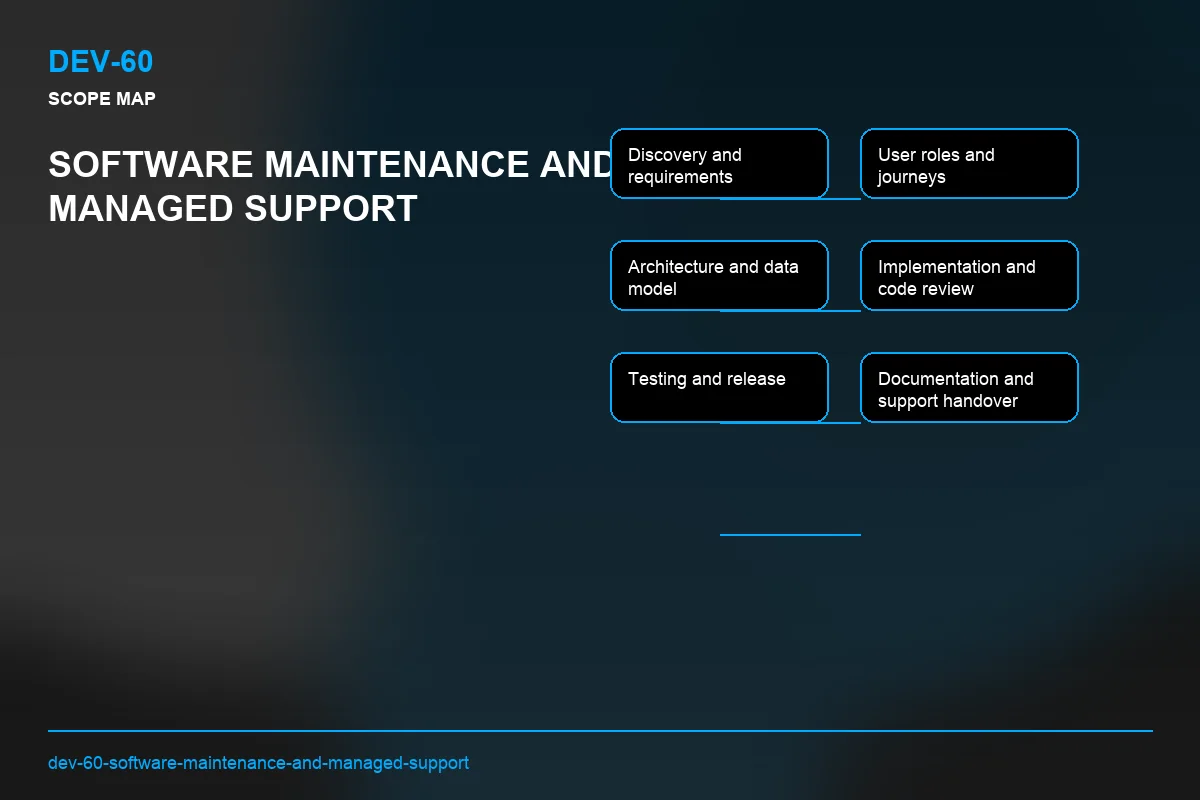 Scope visual for Software Maintenance and Managed Support