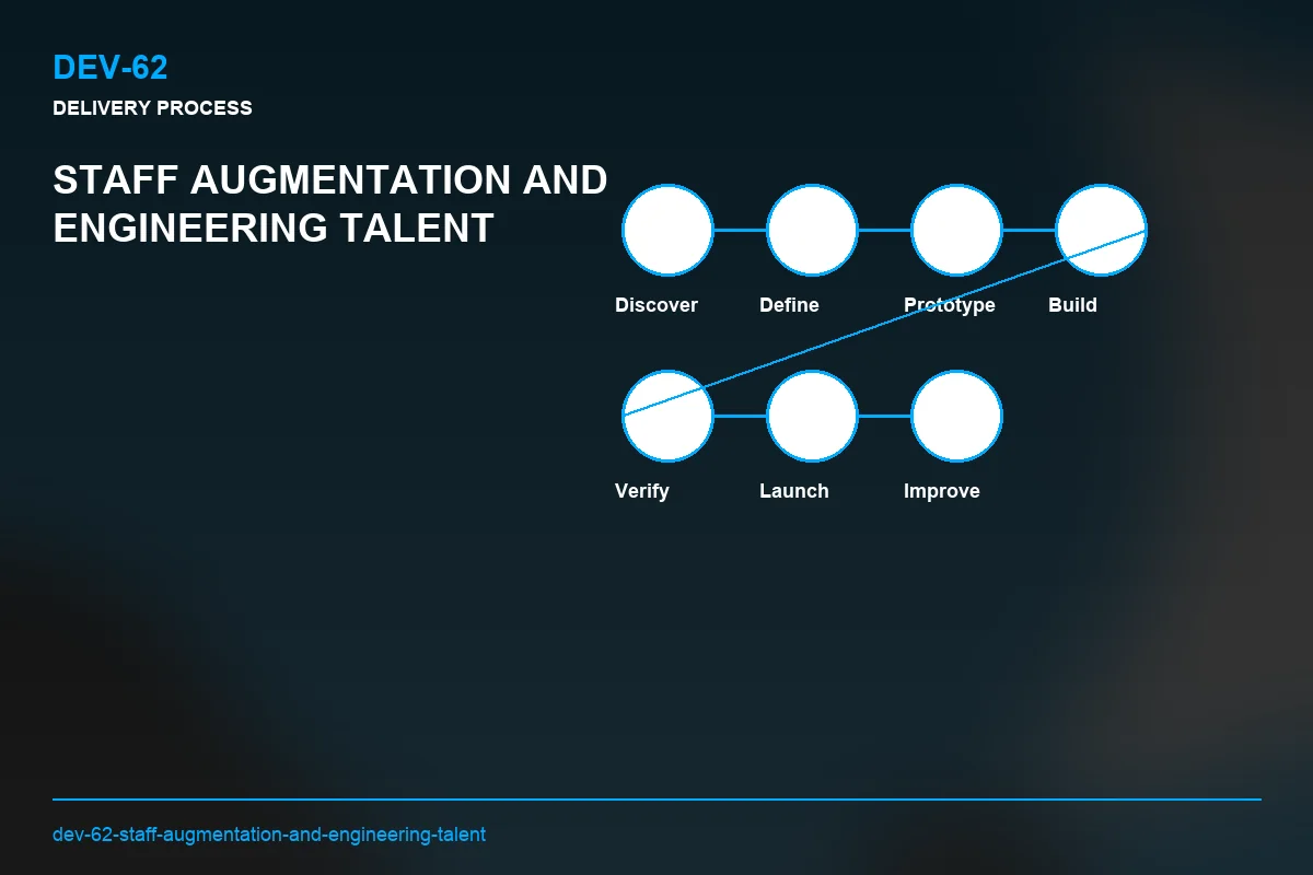 Process visual for Staff Augmentation and Engineering Talent