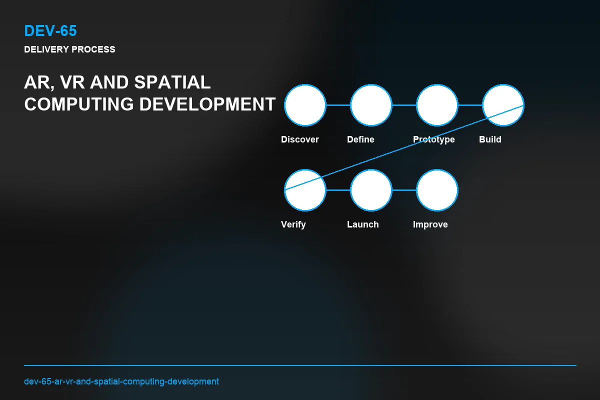 Process visual for AR, VR and Spatial Computing Development