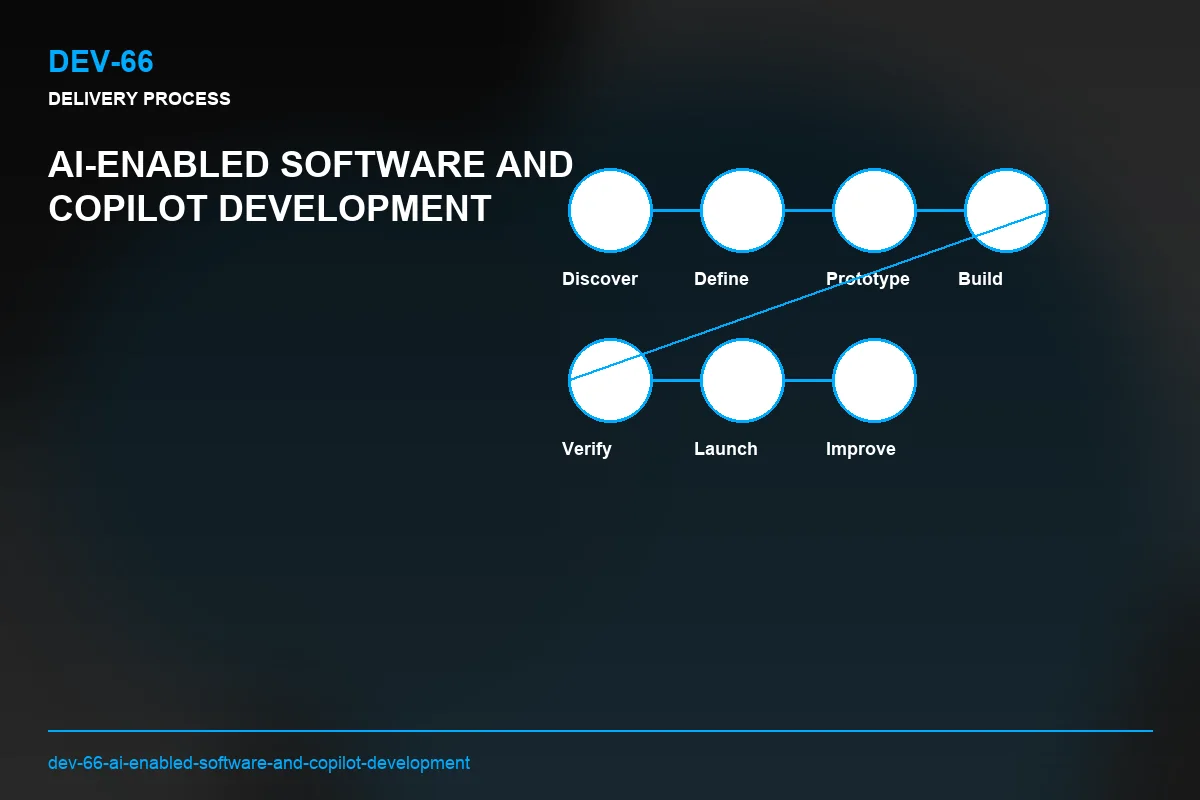 Process visual for AI-Enabled Software and Copilot Development