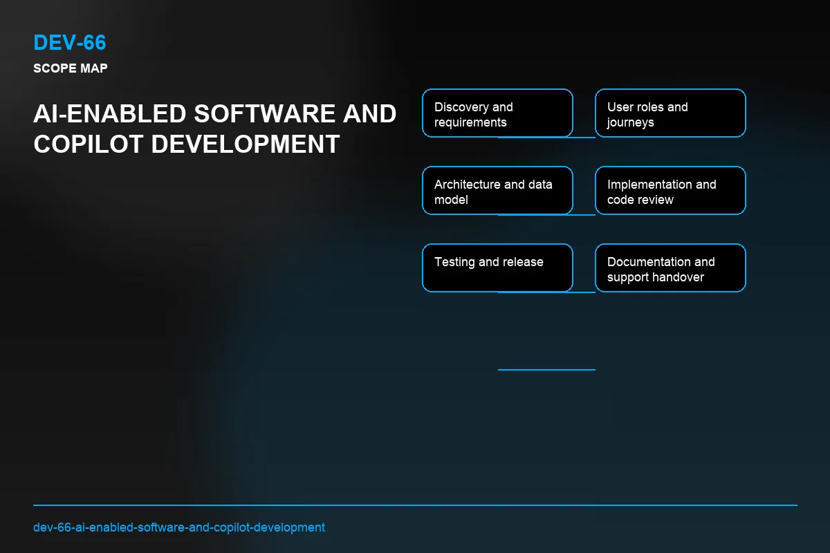Scope visual for AI-Enabled Software and Copilot Development