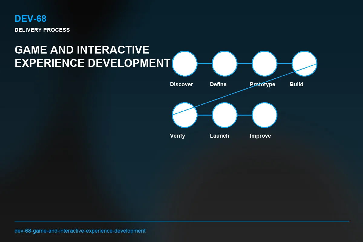 Process visual for Game and Interactive Experience Development