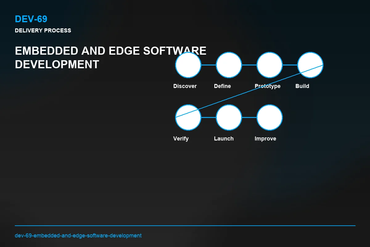 Process visual for Embedded and Edge Software Development