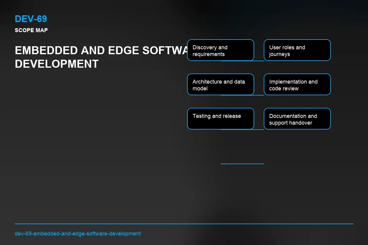Scope visual for Embedded and Edge Software Development
