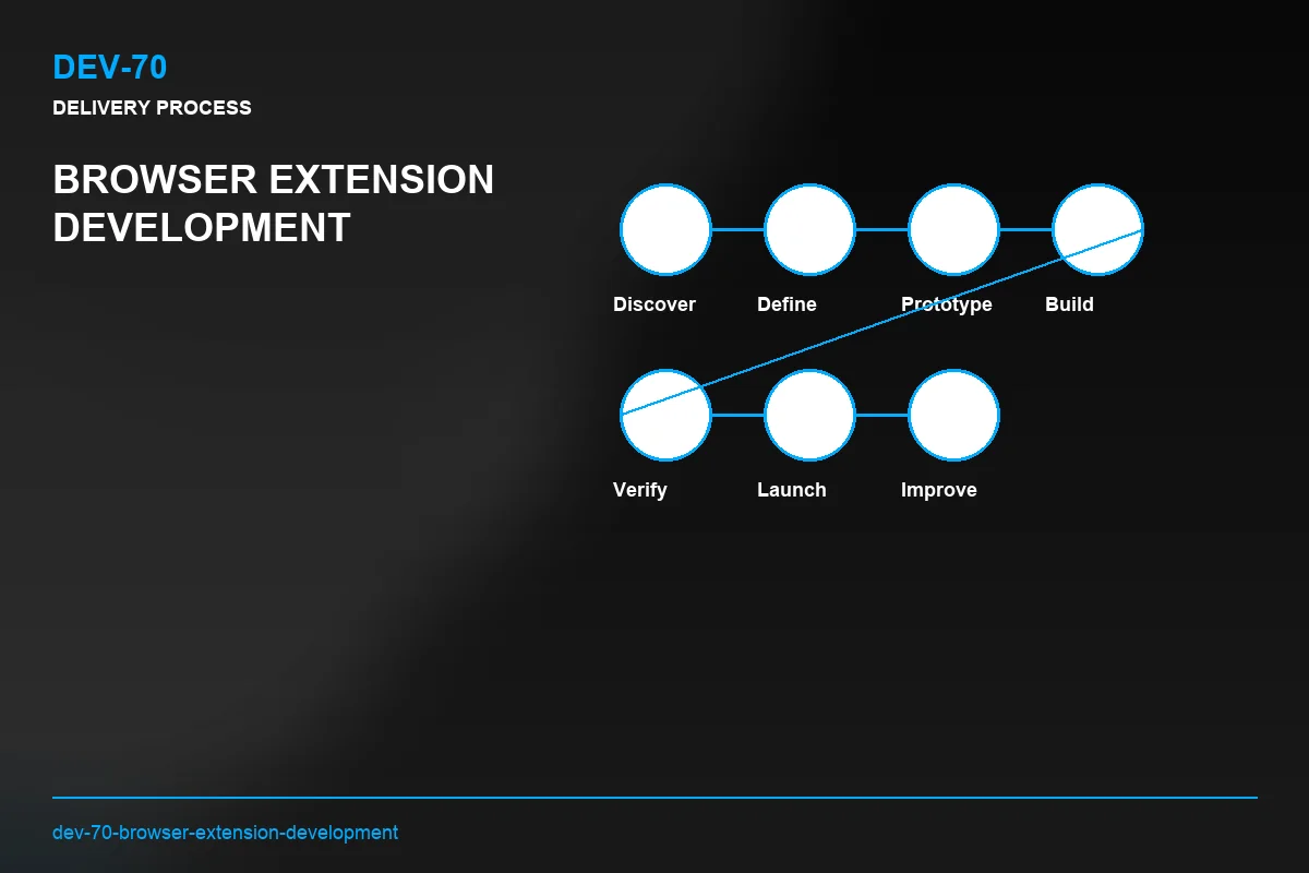 Process visual for Browser Extension Development