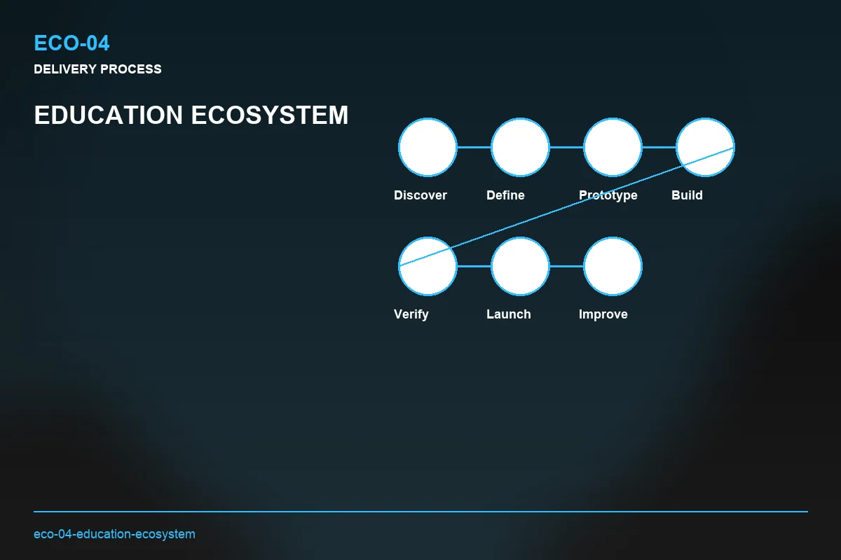 Process visual for Education Ecosystem