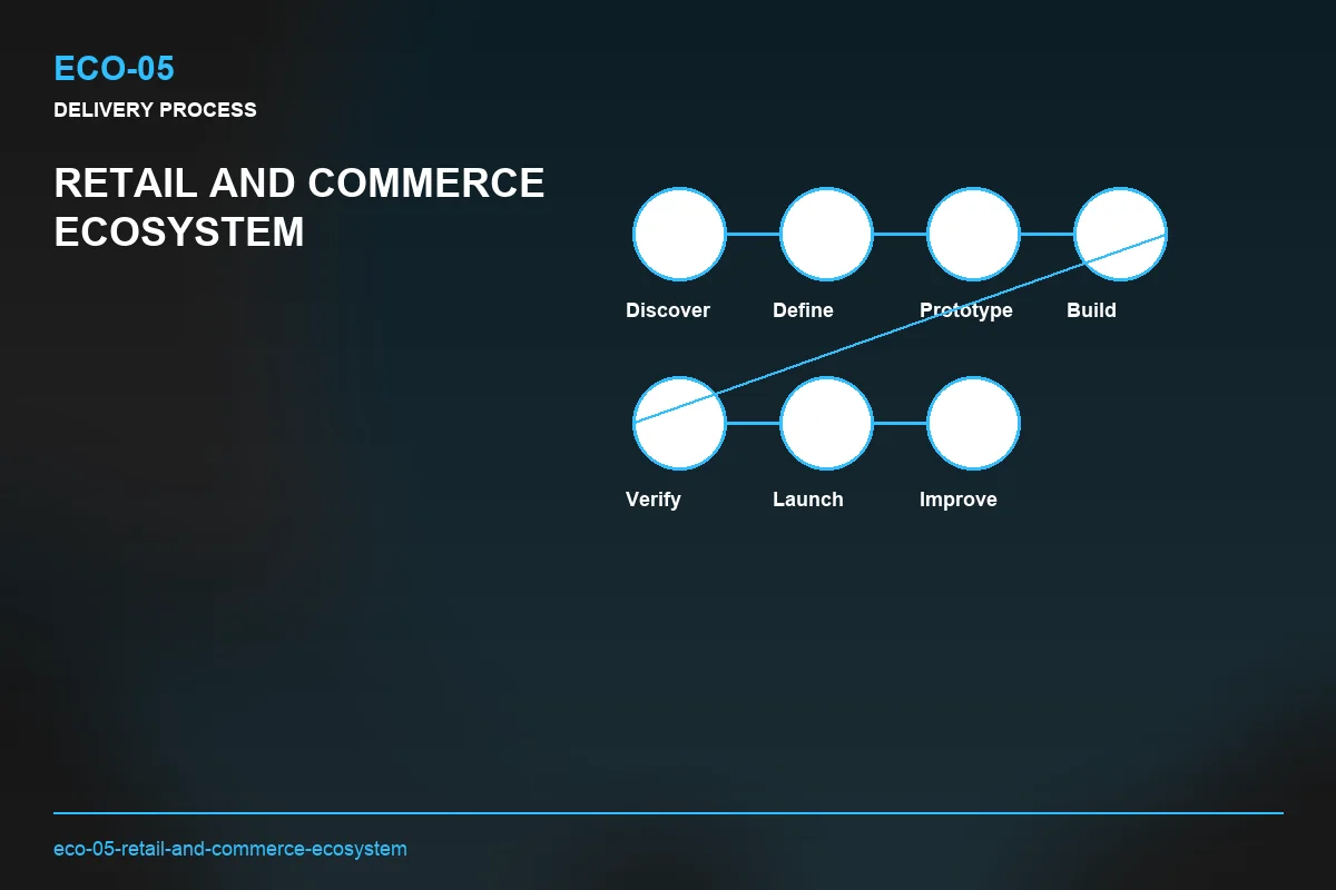 Process visual for Retail and Commerce Ecosystem