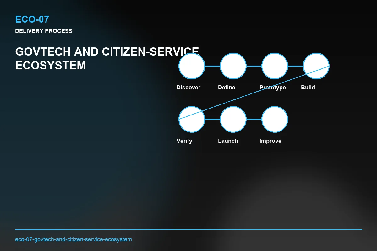 Process visual for GovTech and Citizen-Service Ecosystem