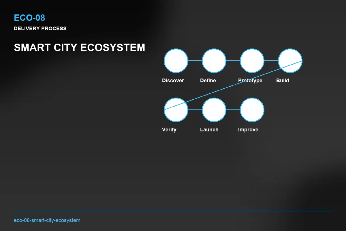 Process visual for Smart City Ecosystem