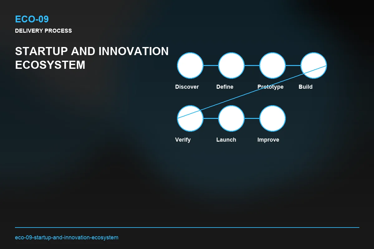 Process visual for Startup and Innovation Ecosystem
