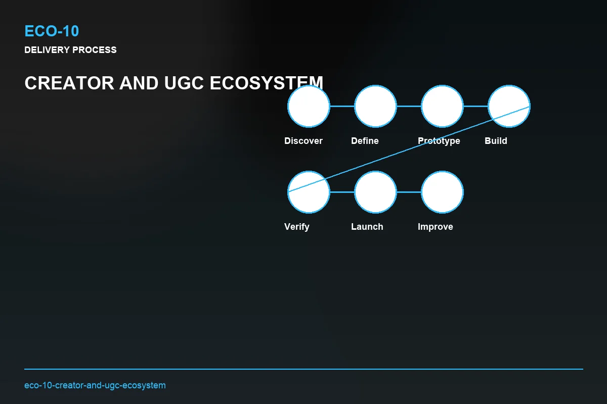 Process visual for Creator and UGC Ecosystem