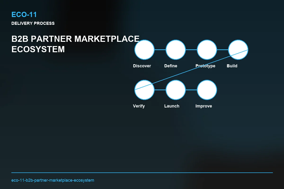 Process visual for B2B Partner Marketplace Ecosystem