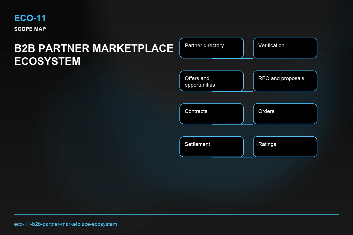Scope visual for B2B Partner Marketplace Ecosystem