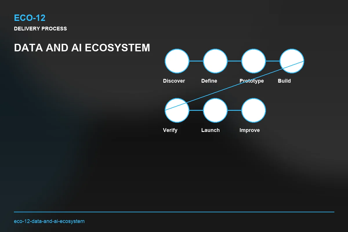 Process visual for Data and AI Ecosystem