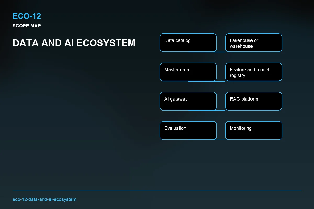 Scope visual for Data and AI Ecosystem