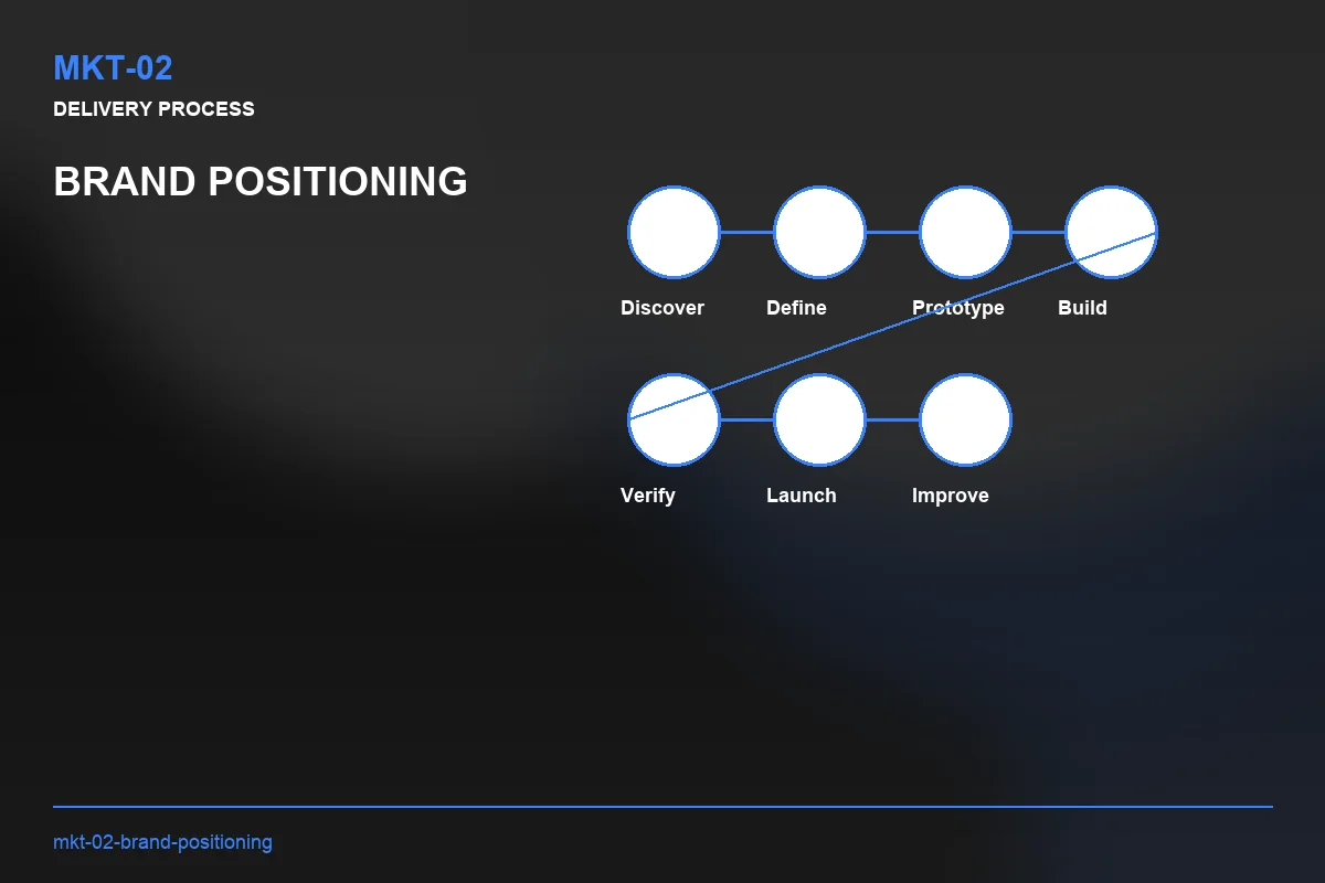 Process visual for Brand Positioning