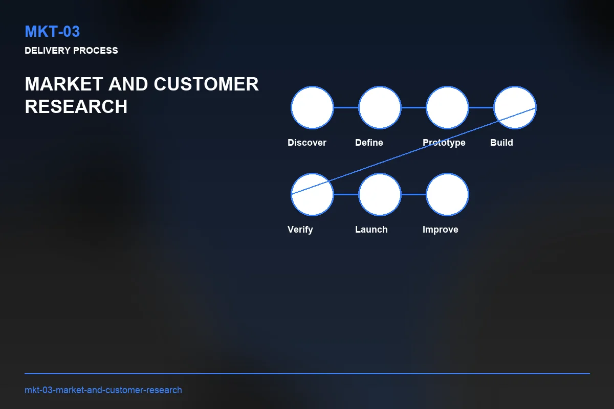 Process visual for Market and Customer Research
