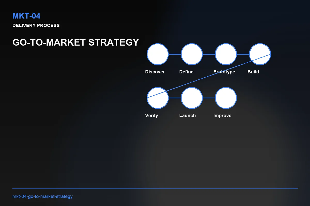 Process visual for Go-to-Market Strategy
