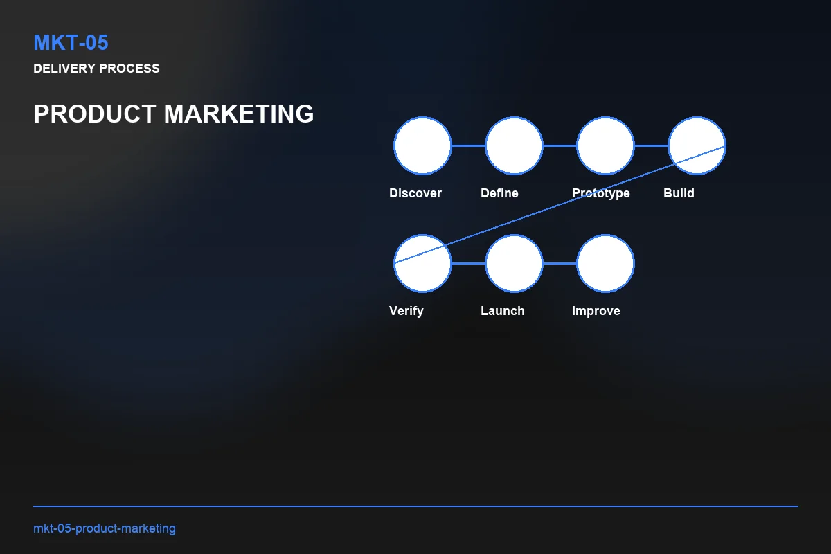 Process visual for Product Marketing