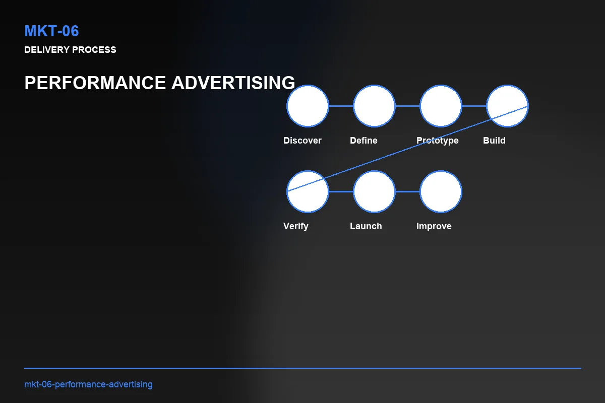 Process visual for Performance Advertising