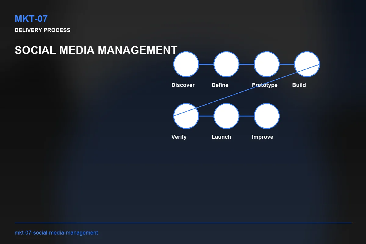 Process visual for Social Media Management