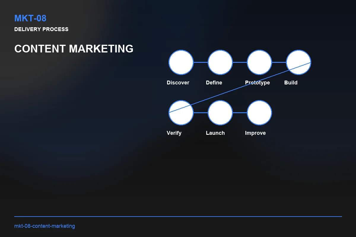 Process visual for Content Marketing