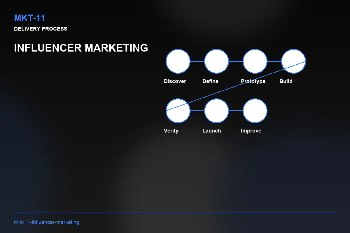 Process visual for Influencer Marketing