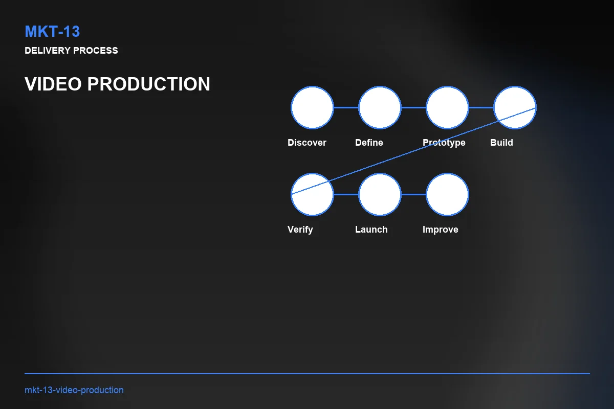 Process visual for Video Production