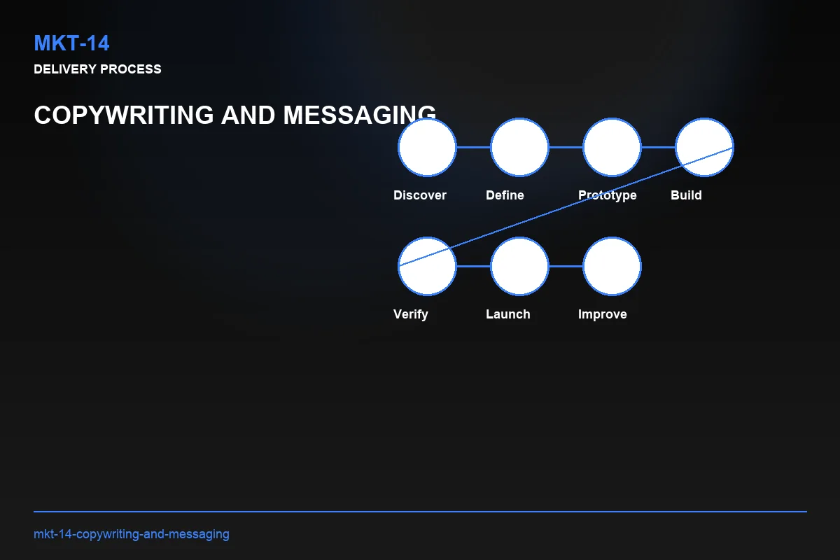 Process visual for Copywriting and Messaging