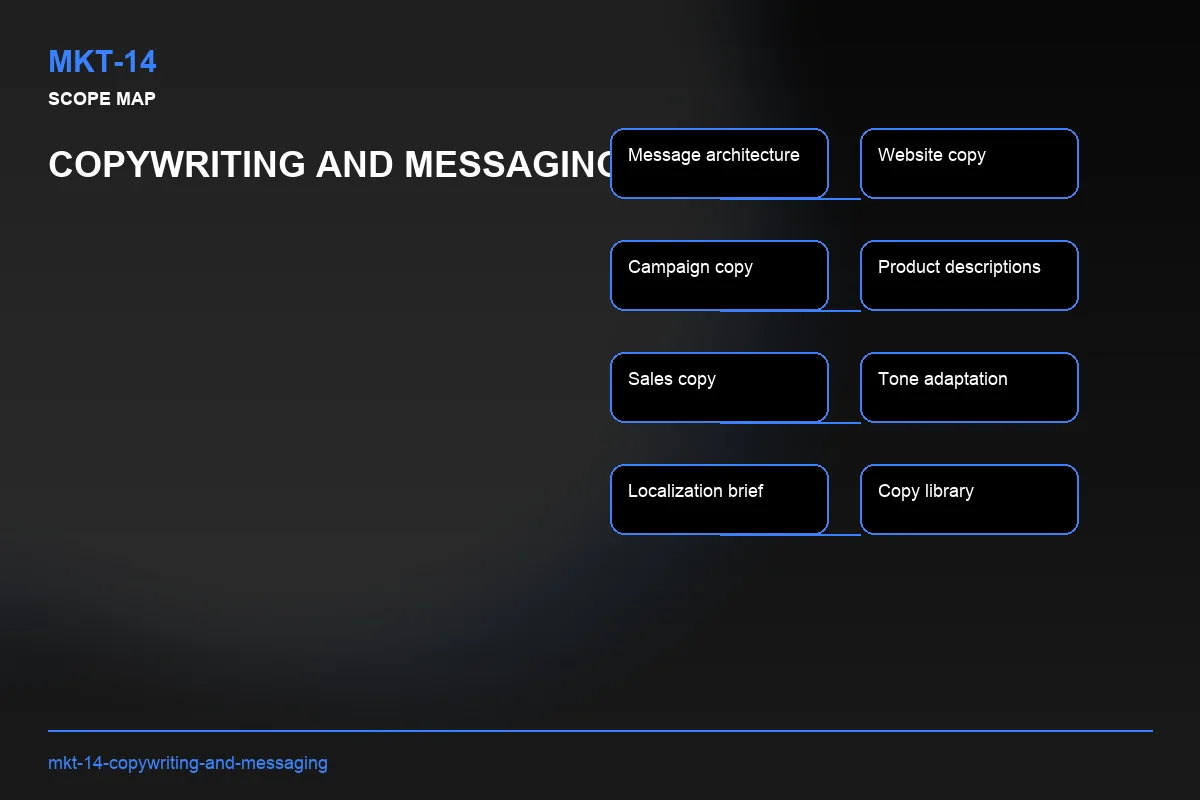 Scope visual for Copywriting and Messaging