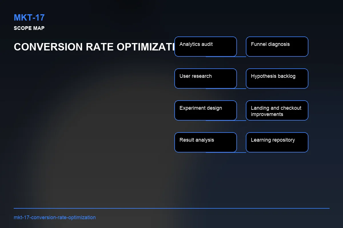 Scope visual for Conversion Rate Optimization