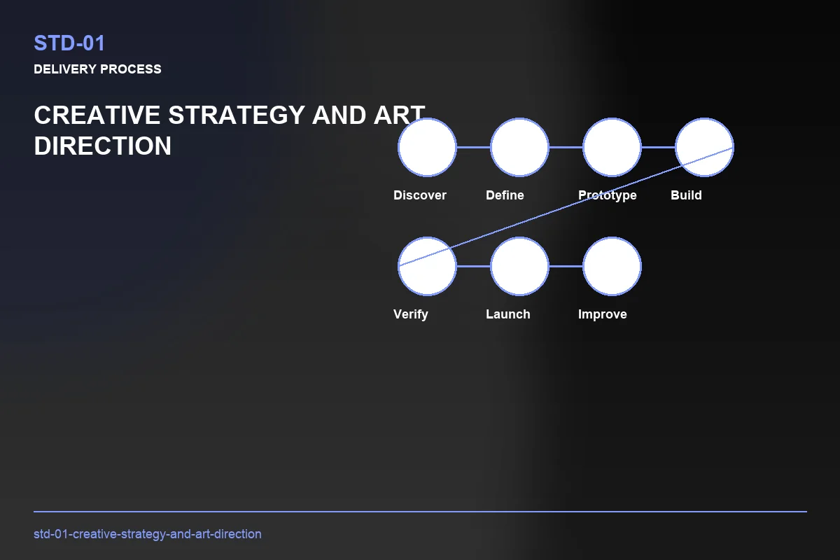 Process visual for Creative Strategy and Art Direction