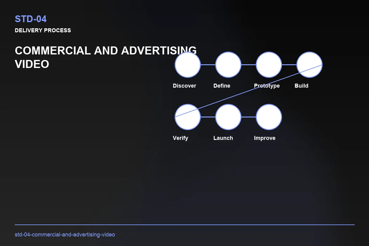 Process visual for Commercial and Advertising Video