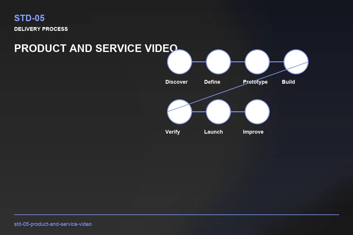 Process visual for Product and Service Video