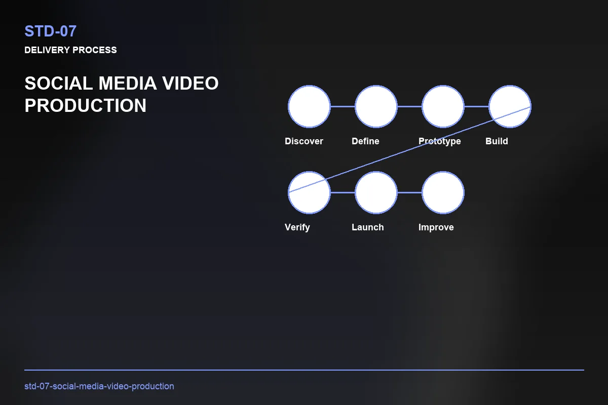Process visual for Social Media Video Production