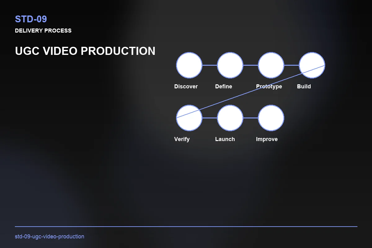 Process visual for UGC Video Production