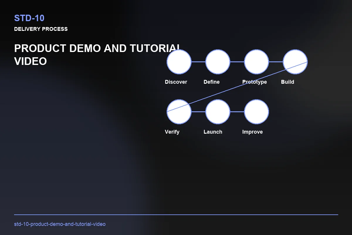 Process visual for Product Demo and Tutorial Video