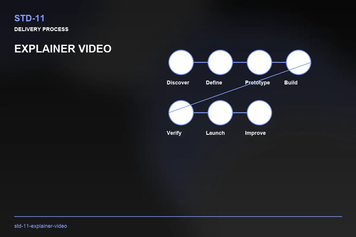 Process visual for Explainer Video