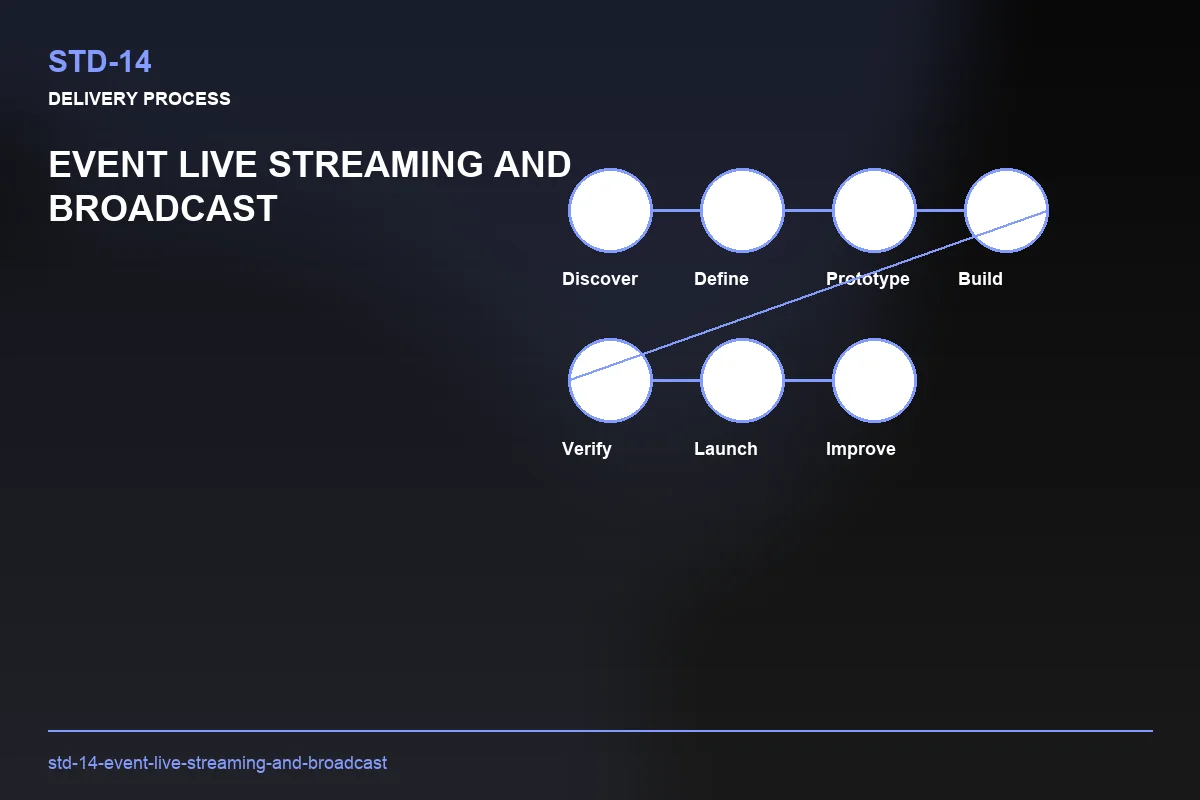 Process visual for Event Live Streaming and Broadcast
