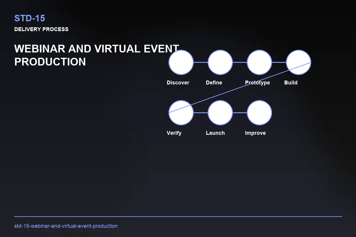 Process visual for Webinar and Virtual Event Production