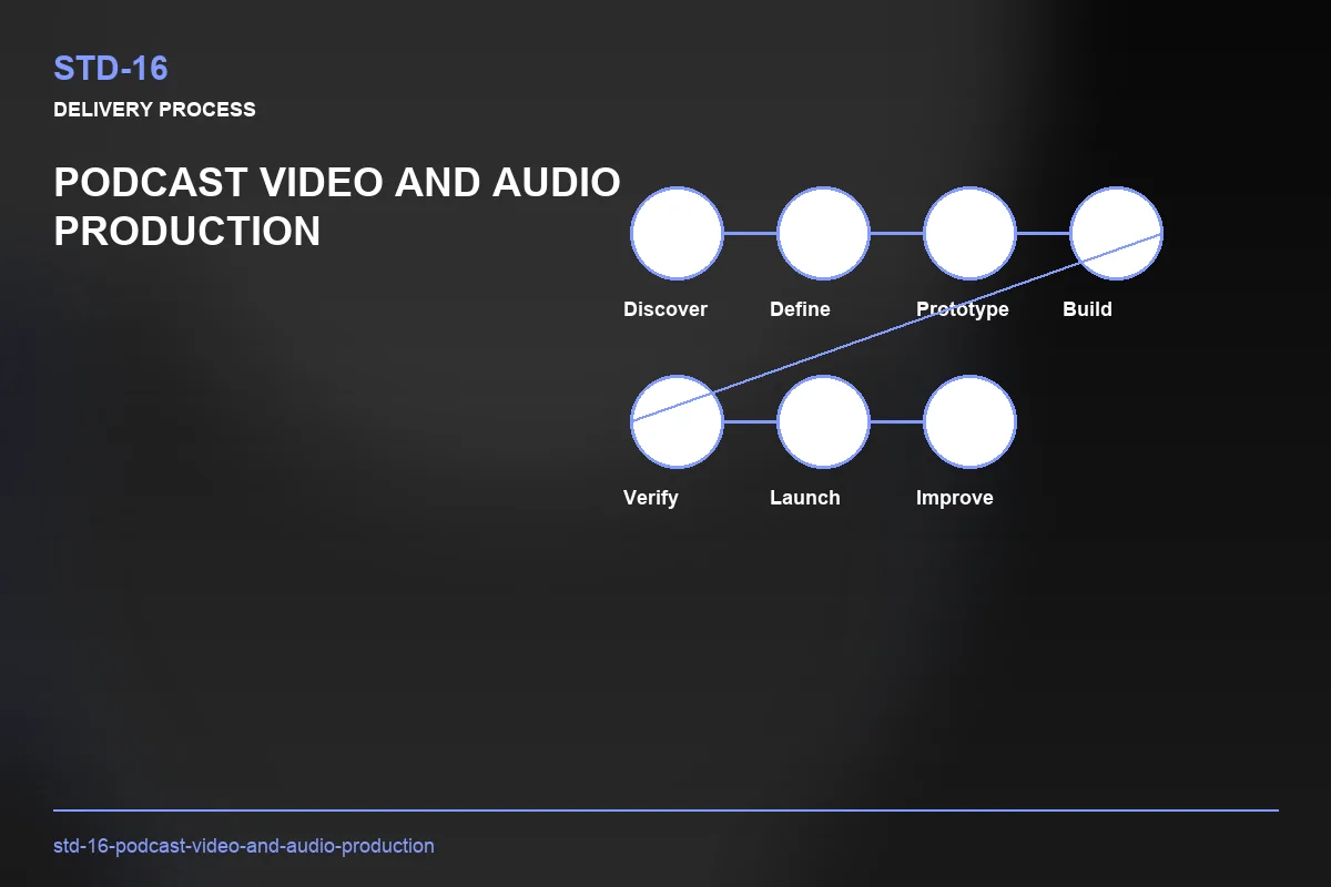Process visual for Podcast Video and Audio Production