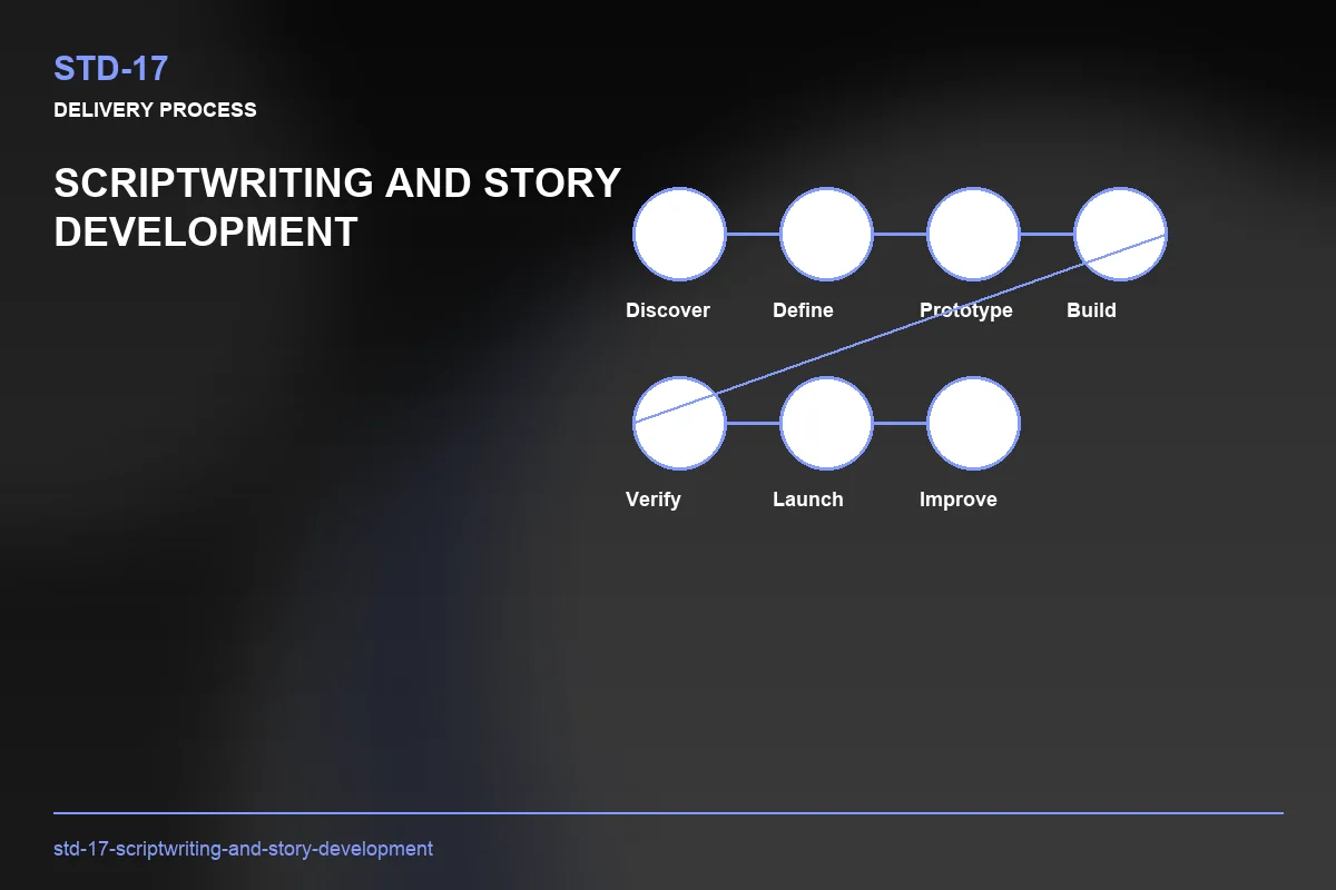 Process visual for Scriptwriting and Story Development