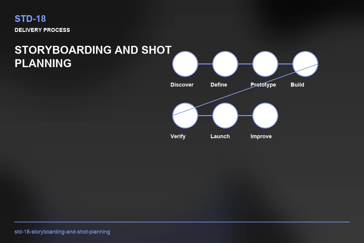 Process visual for Storyboarding and Shot Planning