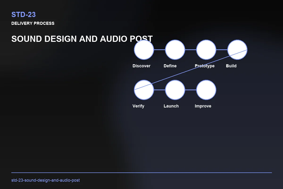 Process visual for Sound Design and Audio Post
