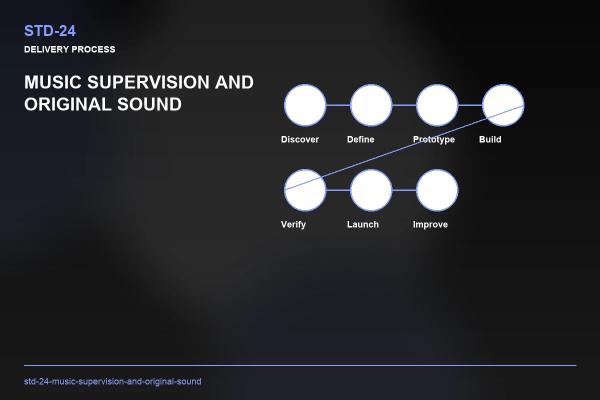 Process visual for Music Supervision and Original Sound