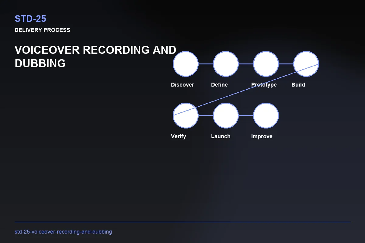 Process visual for Voiceover Recording and Dubbing
