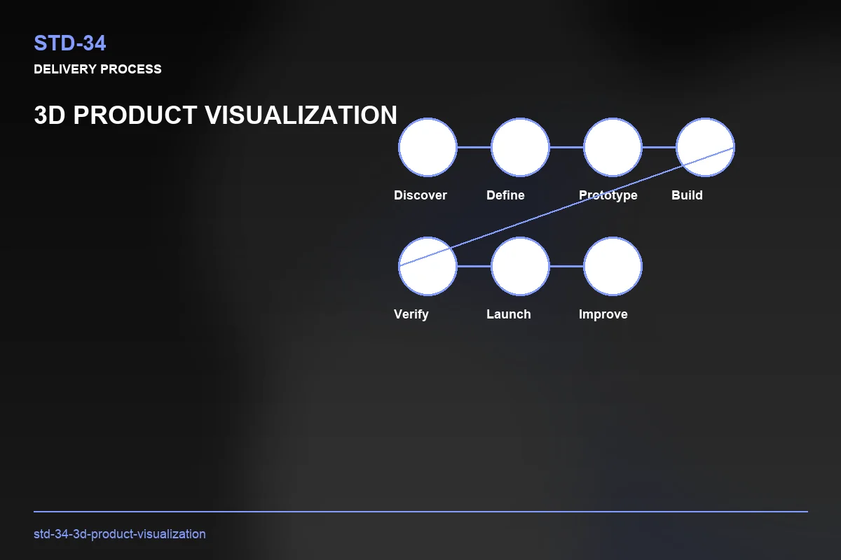 Process visual for 3D Product Visualization