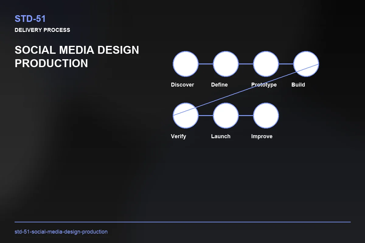 Process visual for Social Media Design Production
