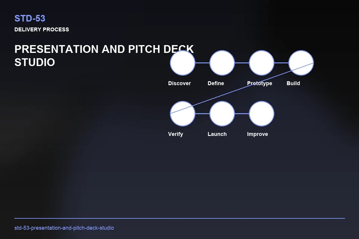 Process visual for Presentation and Pitch Deck Studio