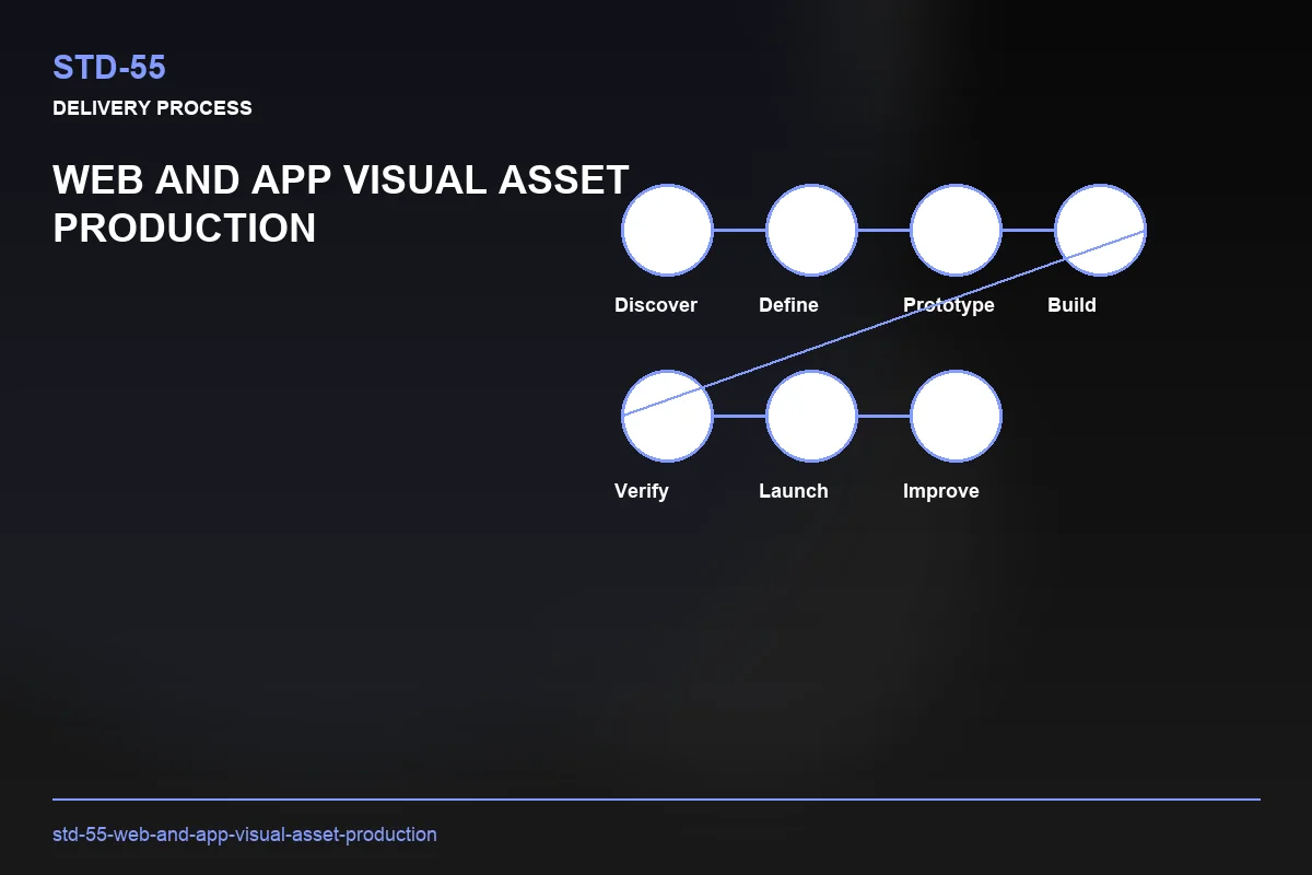 Process visual for Web and App Visual Asset Production
